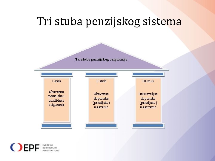 Tri stuba penzijskog sistema Tri stuba penzijskog osiguranja I stub Obavezno penzijsko i invalidsko