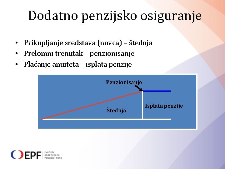 Dodatno penzijsko osiguranje • Prikupljanje sredstava (novca) – štednja • Prelomni trenutak – penzionisanje