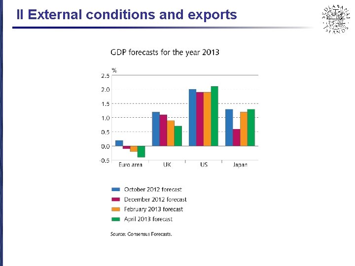 II External conditions and exports 