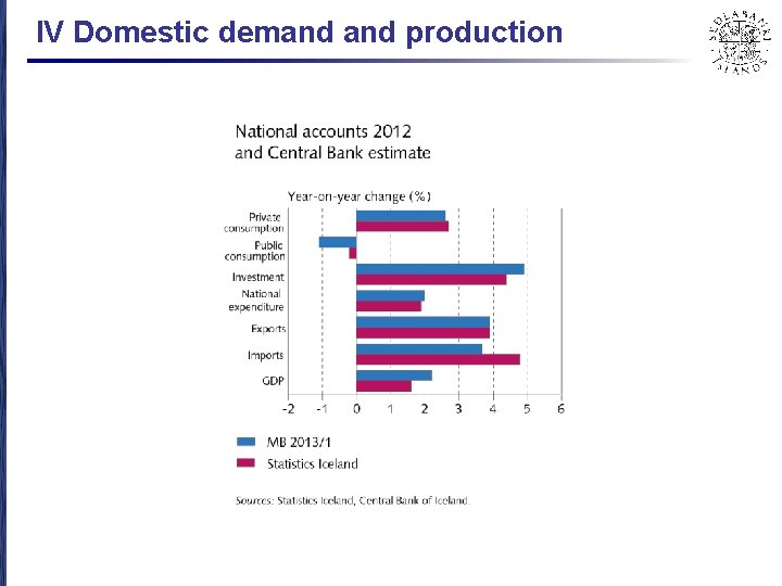 IV Domestic demand production 