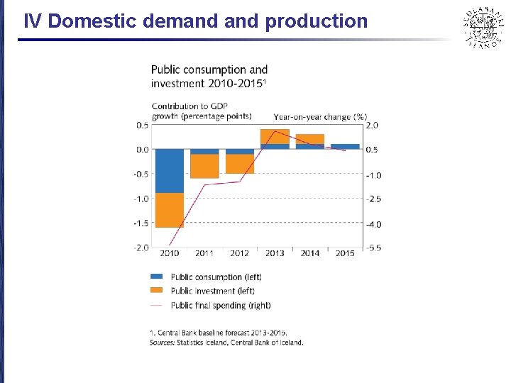 IV Domestic demand production 