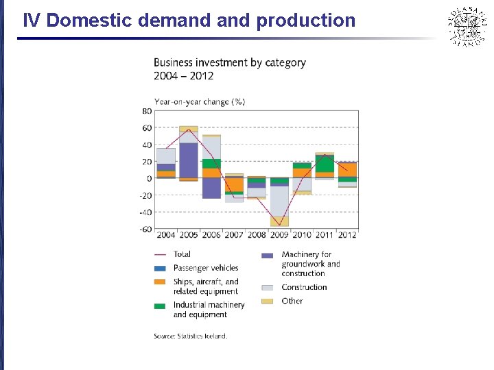 IV Domestic demand production 