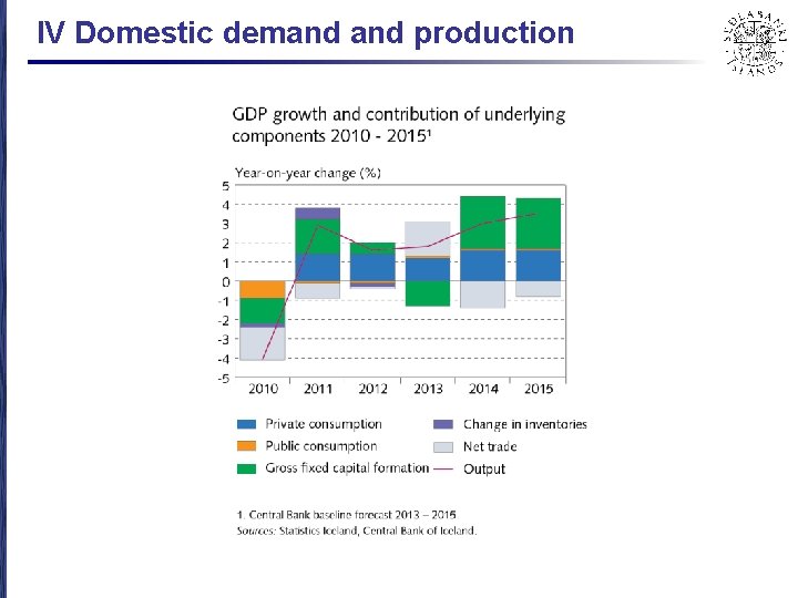 IV Domestic demand production 