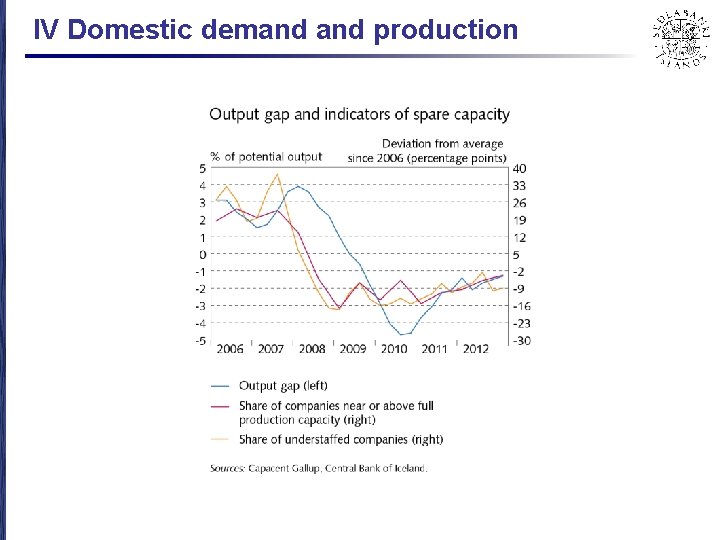 IV Domestic demand production 