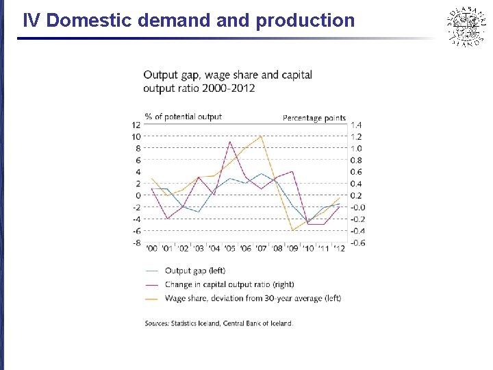 IV Domestic demand production 