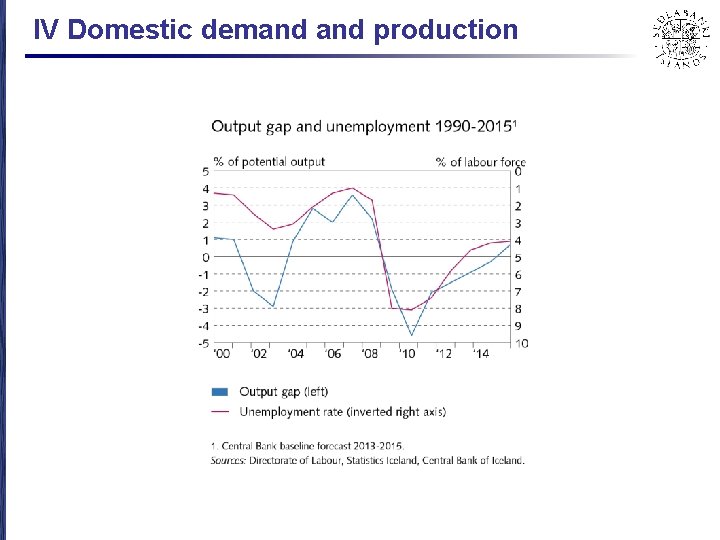 IV Domestic demand production 