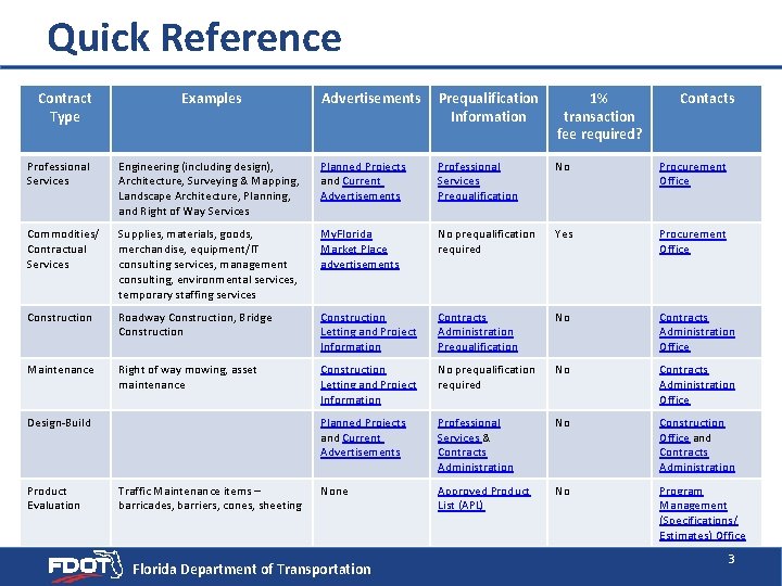 Quick Reference Contract Type Examples Advertisements Prequalification Information 1% transaction fee required? Contacts Professional