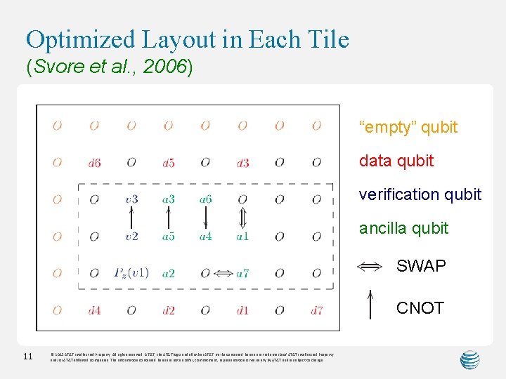 Optimized Layout in Each Tile (Svore et al. , 2006) “empty” qubit data qubit
