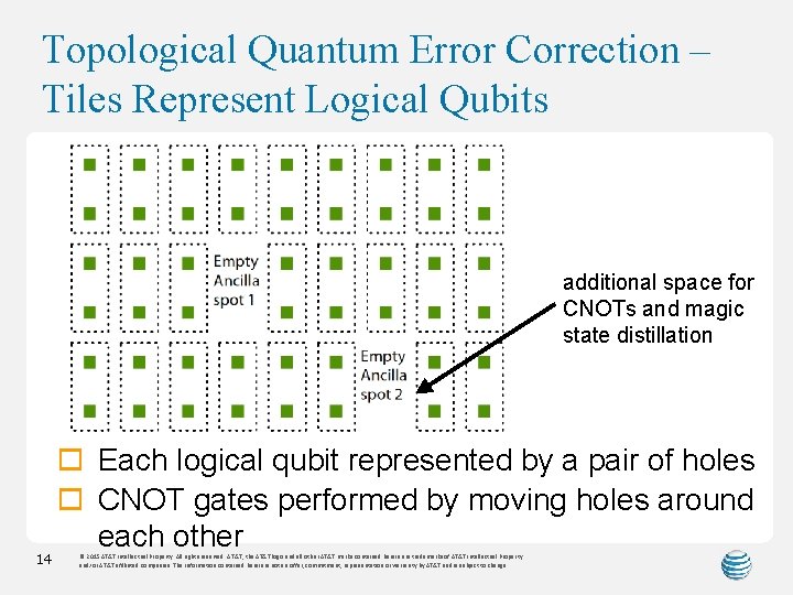 Topological Quantum Error Correction – Tiles Represent Logical Qubits additional space for CNOTs and