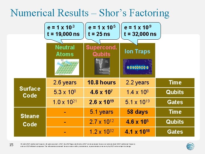 Numerical Results – Shor’s Factoring Surface Code Steane Code 15 e = 1 x