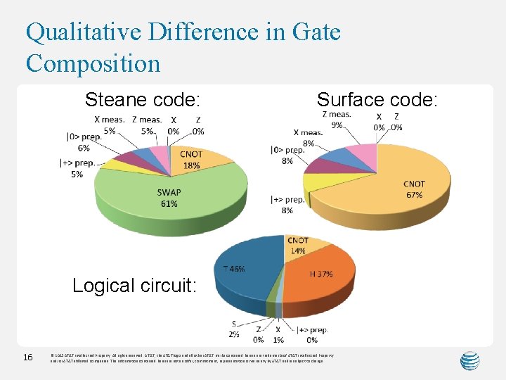 Qualitative Difference in Gate Composition Steane code: Surface code: Logical circuit: 16 © 2015