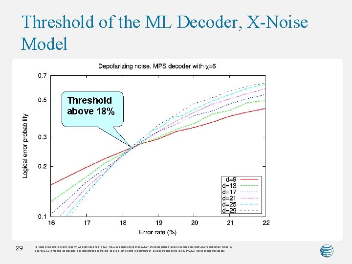 Threshold of the ML Decoder, X-Noise Model Threshold above 18% 29 © 2015 AT&T