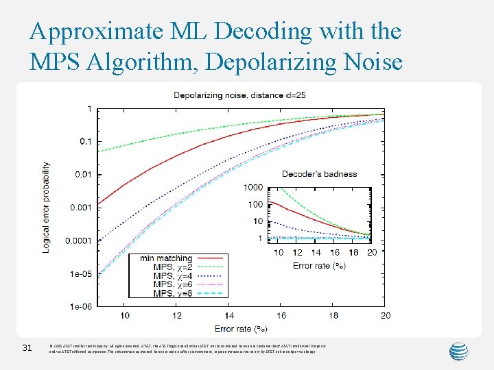 Approximate ML Decoding with the MPS Algorithm, Depolarizing Noise 31 © 2015 AT&T Intellectual