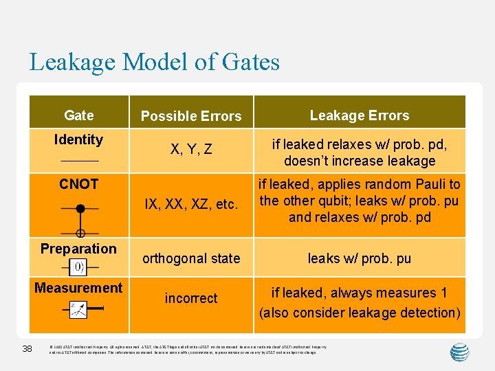 Leakage Model of Gates Gate Identity Possible Errors Leakage Errors X, Y, Z if