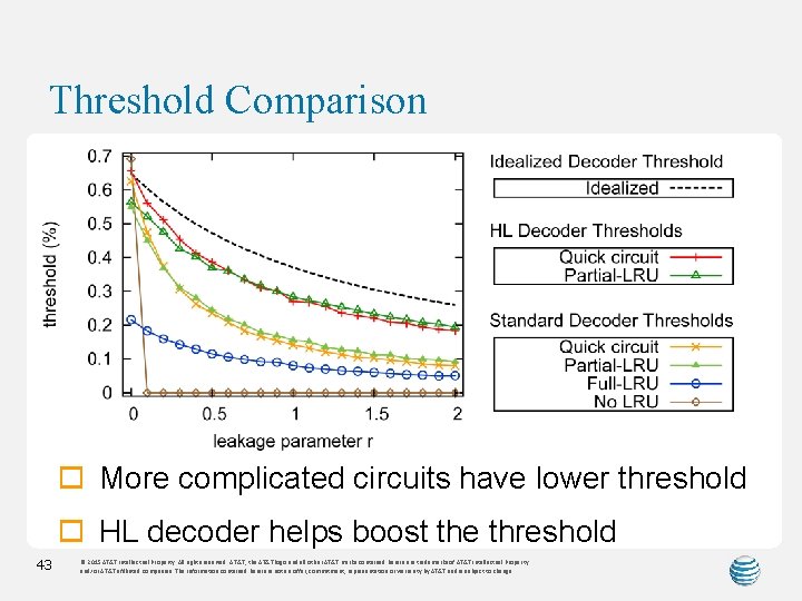 Threshold Comparison o More complicated circuits have lower threshold o HL decoder helps boost