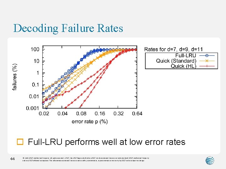 Decoding Failure Rates o Full-LRU performs well at low error rates 44 © 2015