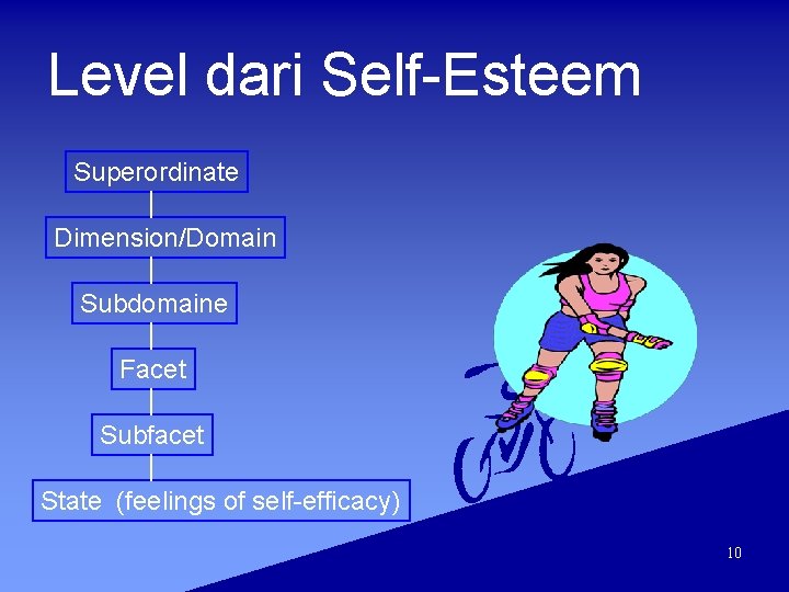 Level dari Self-Esteem Superordinate Dimension/Domain Subdomaine Facet Subfacet State (feelings of self-efficacy) 10 