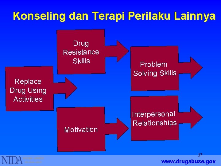 Konseling dan Terapi Perilaku Lainnya Drug Resistance Skills Replace Drug Using Activities Motivation Problem
