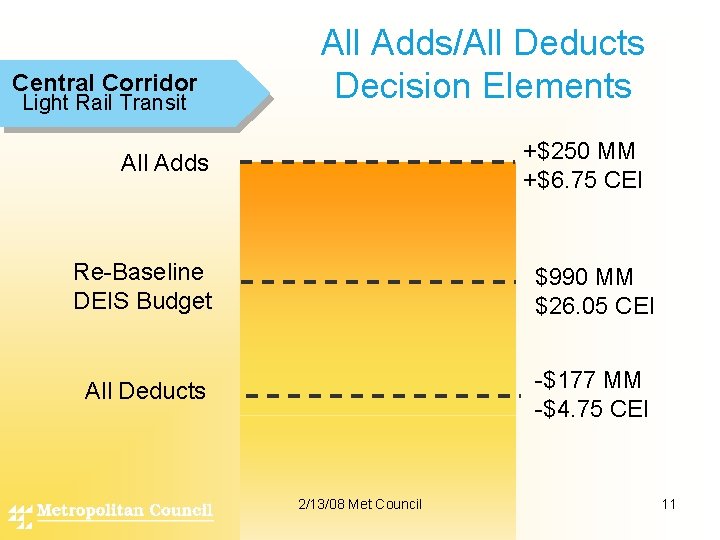 Central Corridor Light Rail Transit All Adds/All Deducts Decision Elements +$250 MM +$6. 75