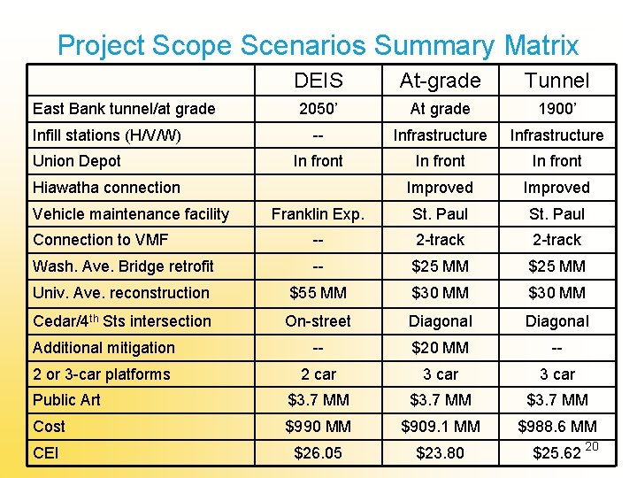 Project Scope Scenarios Summary Matrix DEIS At-grade Tunnel 2050’ At grade 1900’ -- Infrastructure