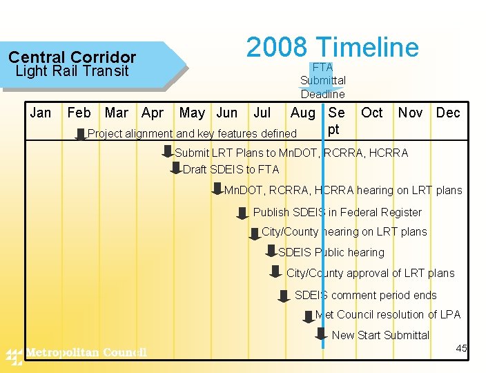 2008 Timeline Central Corridor FTA Submittal Deadline Light Rail Transit Jan Feb Mar Apr