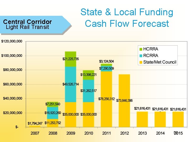 Central Corridor Light Rail Transit State & Local Funding Cash Flow Forecast 52 