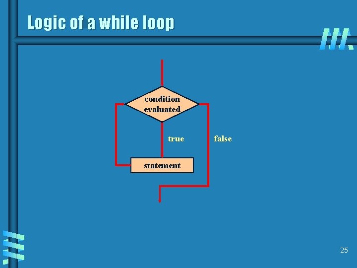 Logic of a while loop condition evaluated true false statement 25 