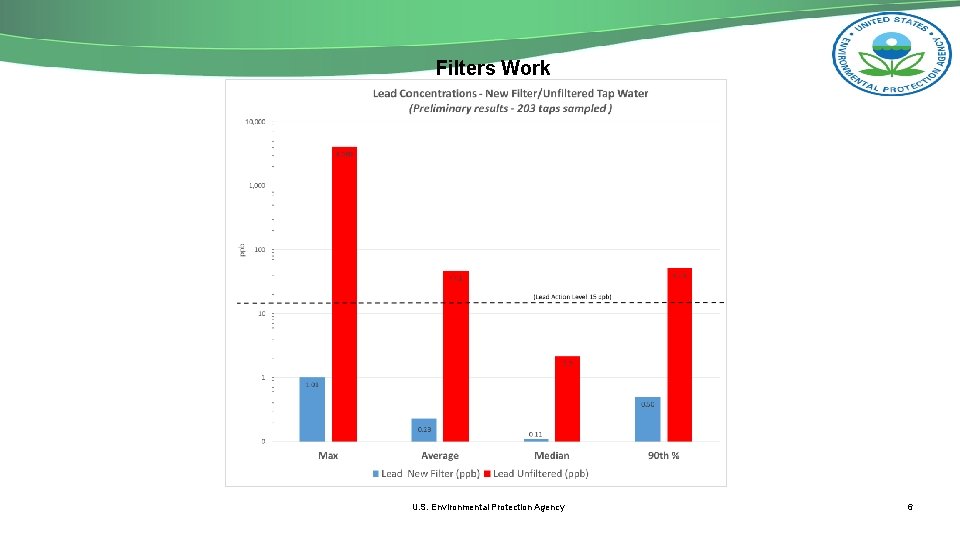 Filters Work U. S. Environmental Protection Agency 6 