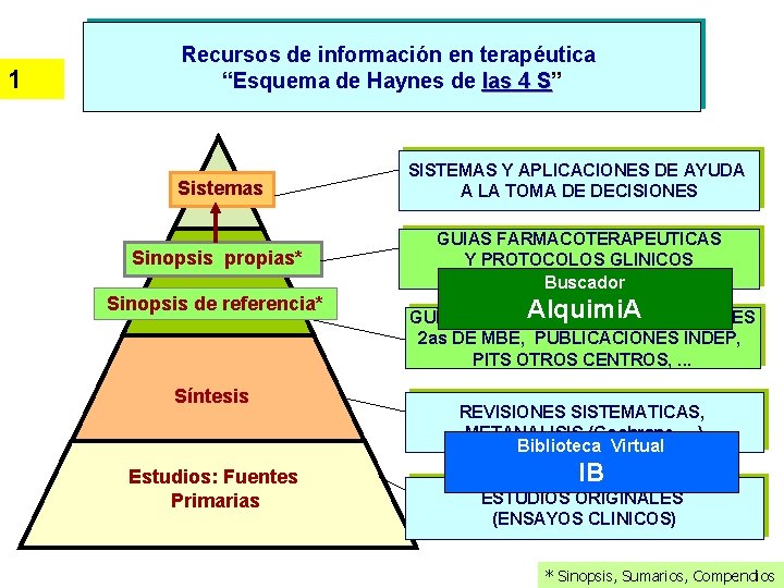 1 Recursos de información en terapéutica “Esquema de Haynes de las 4 S” S