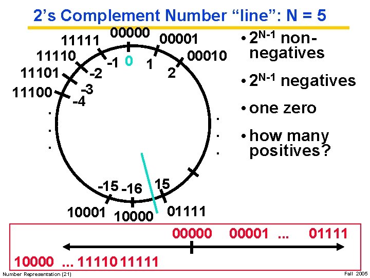 2’s Complement Number “line”: N = 5 000001 • 2 N-1 non 11111 negatives