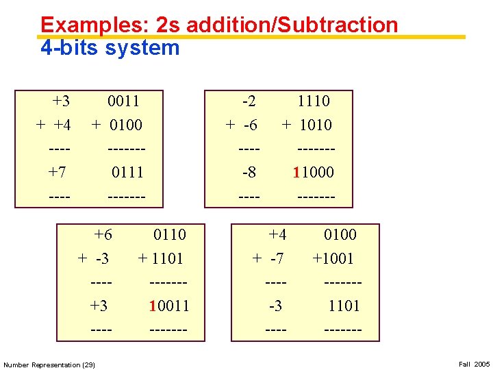 Examples: 2 s addition/Subtraction 4 -bits system +3 + +4 ---+7 ---- 0011 +