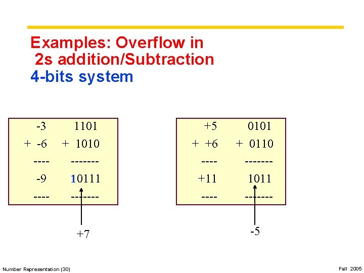 Examples: Overflow in 2 s addition/Subtraction 4 -bits system -3 + -6 ----9 ----