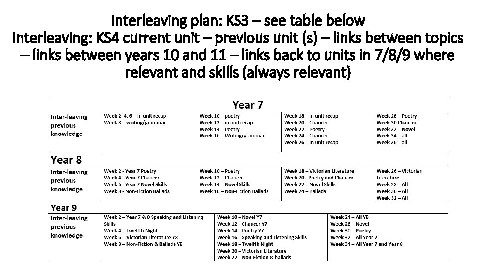 Interleaving plan: KS 3 – see table below Interleaving: KS 4 current unit –