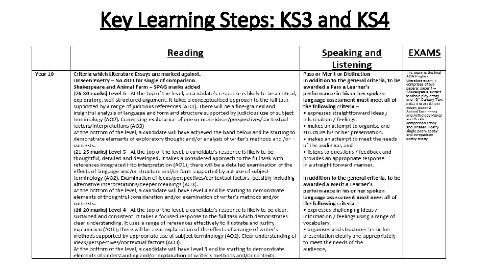 Key Learning Steps: KS 3 and KS 4 