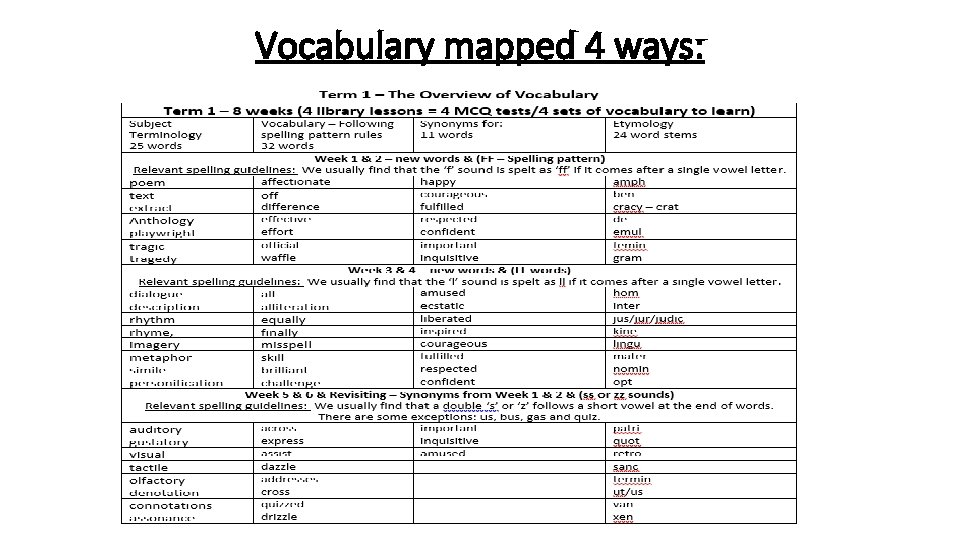 Vocabulary mapped 4 ways: 