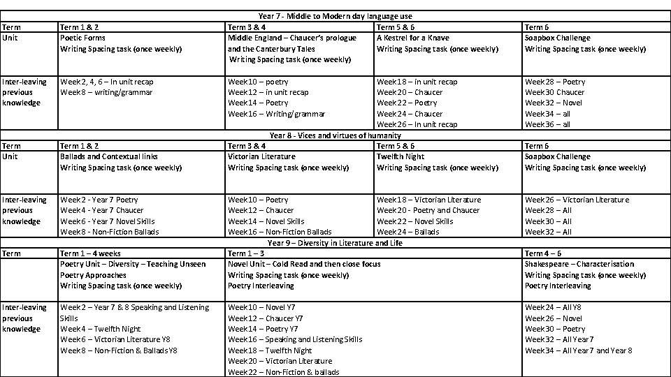 Term Unit Term 1 & 2 Poetic Forms Writing Spacing task (once weekly) Inter-leaving