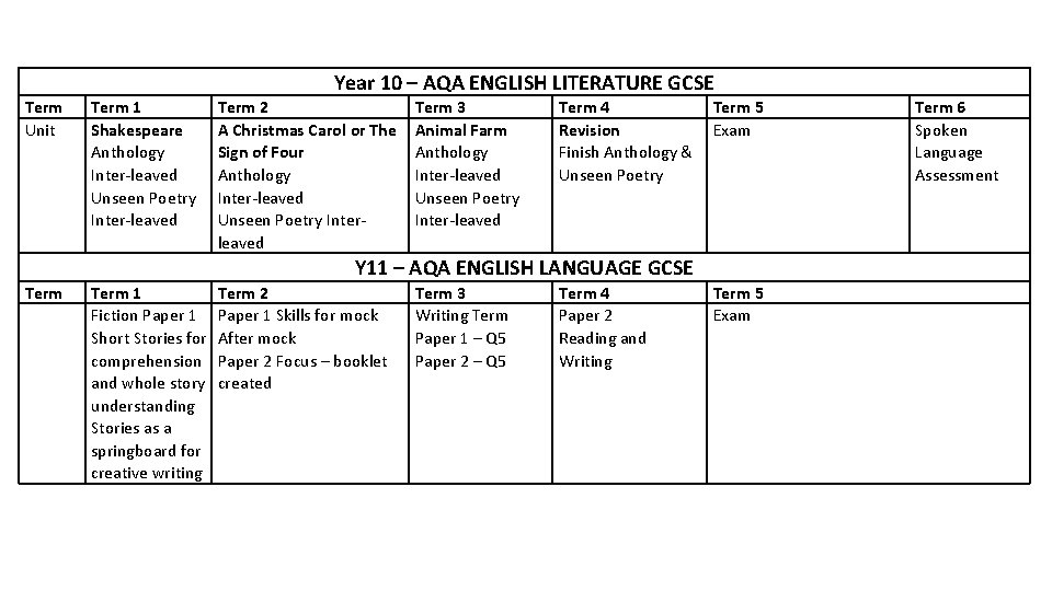 Year 10 – AQA ENGLISH LITERATURE GCSE Term Unit Term 1 Shakespeare Anthology Inter-leaved