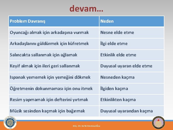 devam… Problem Davranış Neden Oyuncağı almak için arkadaşına vurmak Nesne elde etme Arkadaşlarını güldürmek