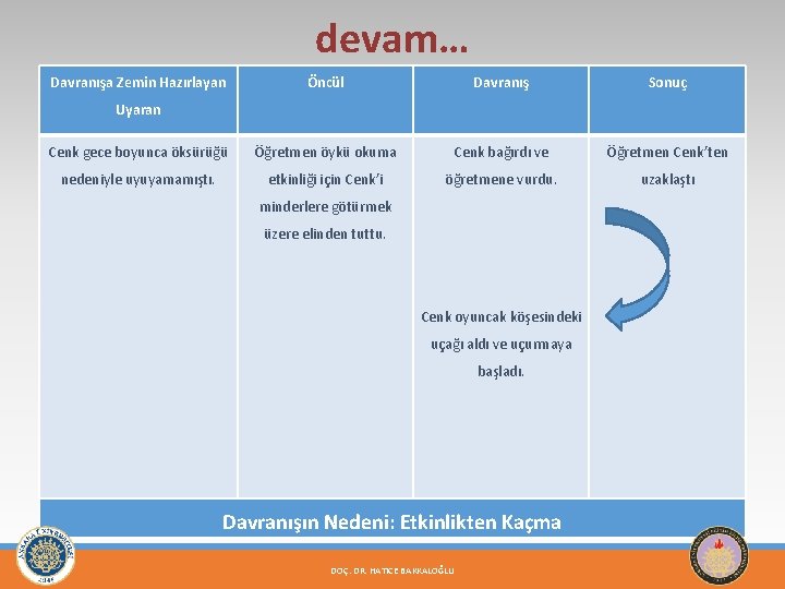 devam… Davranışa Zemin Hazırlayan Öncül Davranış Sonuç Cenk gece boyunca öksürüğü Öğretmen öykü okuma