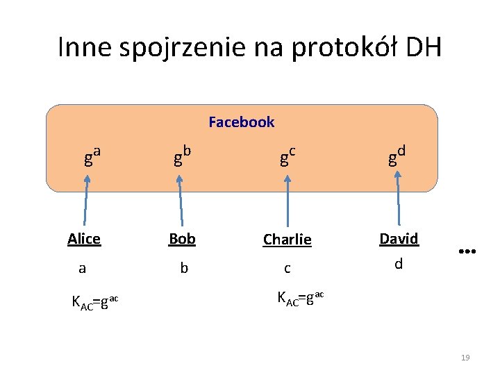 Inne spojrzenie na protokół DH Facebook ga gb gc gd Alice Bob Charlie a