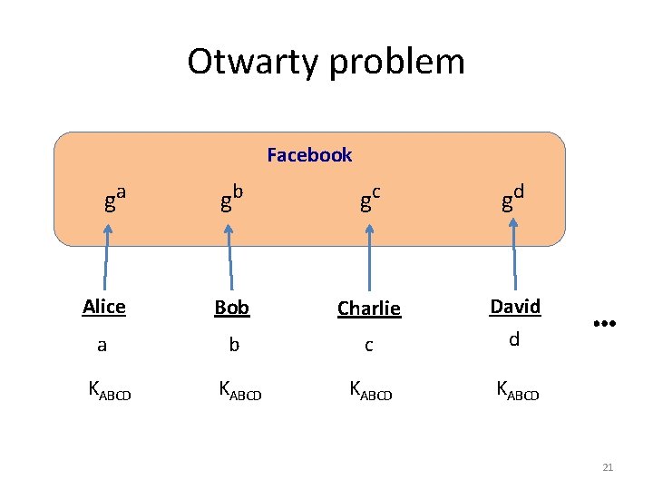 Otwarty problem Facebook ga gb gc gd Alice Bob Charlie a b c David
