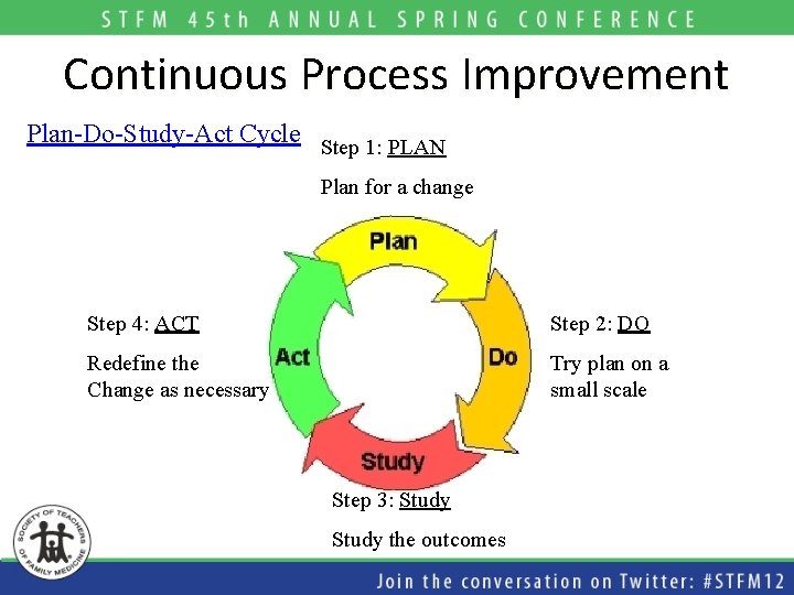 Continuous Process Improvement Plan-Do-Study-Act Cycle Step 1: PLAN Plan for a change Step 4: