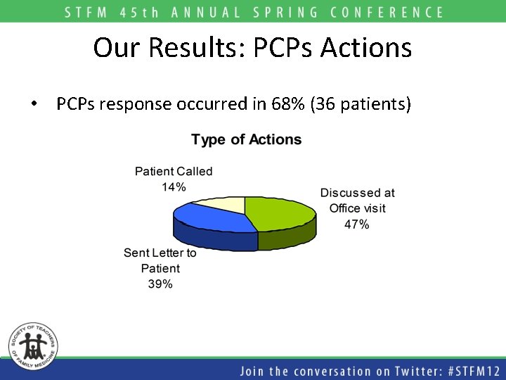 Our Results: PCPs Actions • PCPs response occurred in 68% (36 patients) 