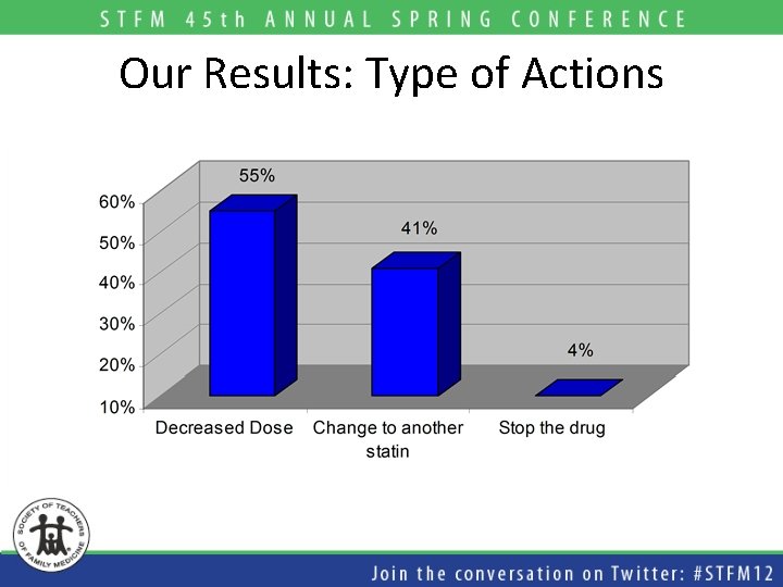 Our Results: Type of Actions 