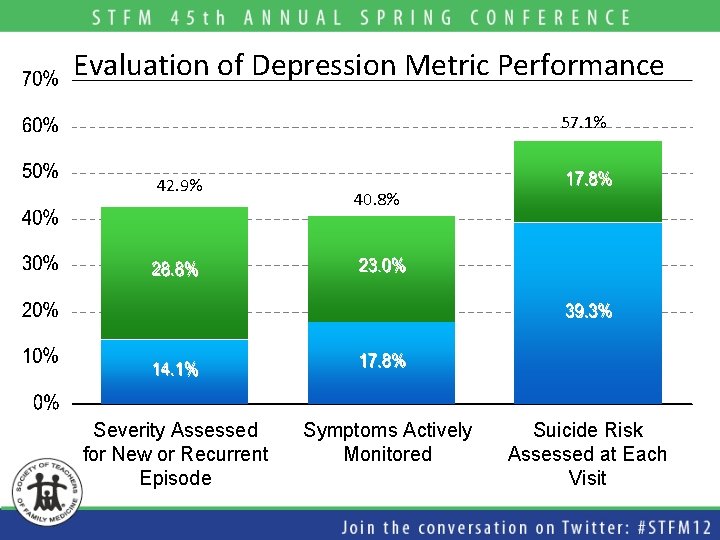 Evaluation of Depression Metric Performance 57. 1% 42. 9% Severity Assessed for New or