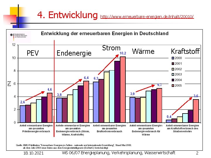 4. Entwicklung PEV 18. 10. 2021 Endenergie http: //www. erneuerbare-energien. de/inhalt/20010/ Strom Wärme Kraftstoff