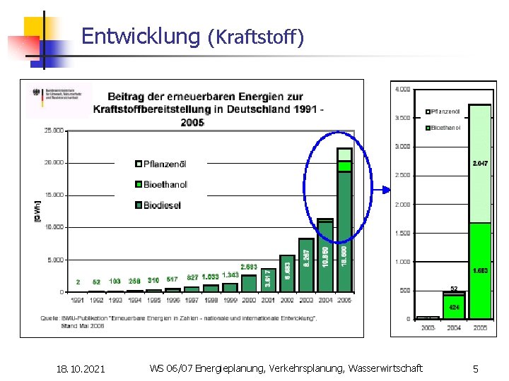 Entwicklung (Kraftstoff) 18. 10. 2021 WS 06/07 Energieplanung, Verkehrsplanung, Wasserwirtschaft 5 