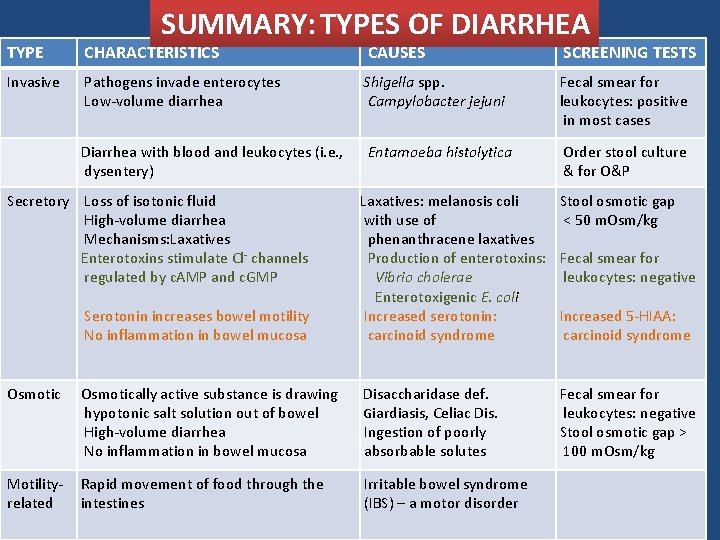 SUMMARY: TYPES OF DIARRHEA TYPE CHARACTERISTICS CAUSES SCREENING TESTS Invasive Pathogens invade enterocytes Low-volume