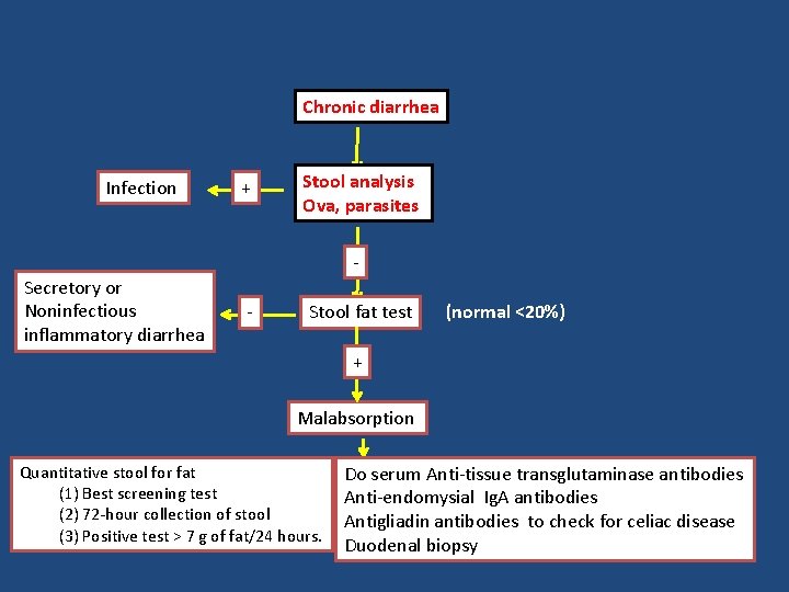 Chronic diarrhea Infection + Stool analysis Ova, parasites - Secretory or Noninfectious inflammatory diarrhea