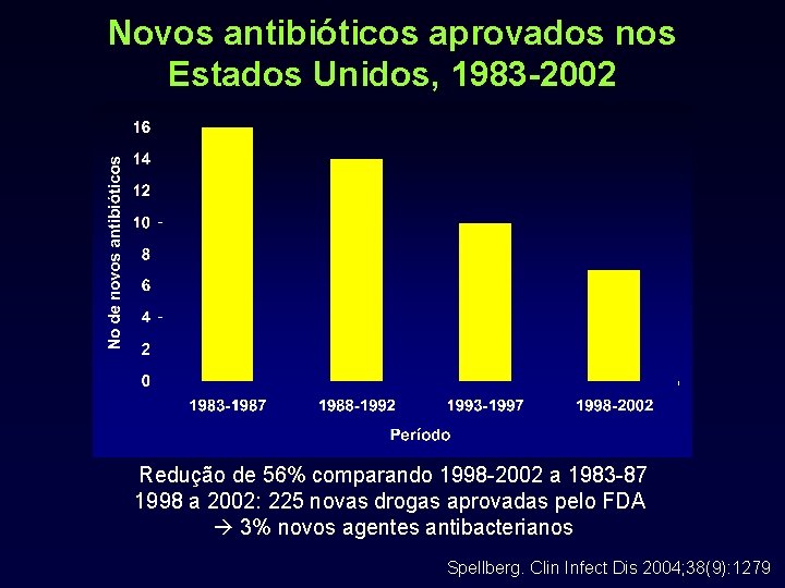 Novos antibióticos aprovados nos Estados Unidos, 1983 -2002 Redução de 56% comparando 1998 -2002